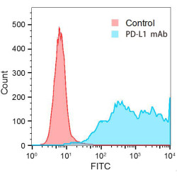 PD-L1/CD274 Rabbit mAb