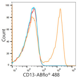 ABflo® 488 Rabbit IgG isotype control