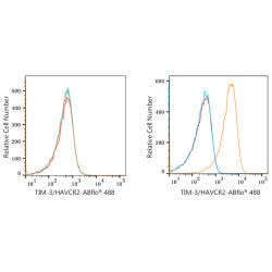 ABflo® 488 Rabbit anti-Human CD366/TIM-3/HAVCR2 mAb