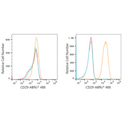 ABflo® 488 Rabbit anti-Human CD29/Integrin-β1 mAb