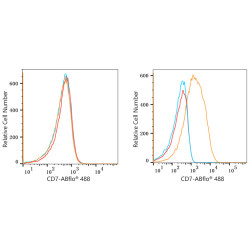 ABflo® 488 Rabbit anti-Human CD7 mAb