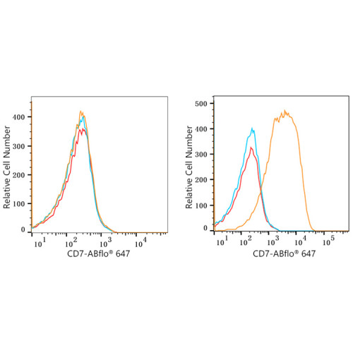 ABflo® 647 Rabbit anti-Human CD7 mAb