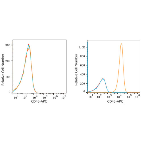 APC Rabbit anti-Human CD48 mAb, glycerol free