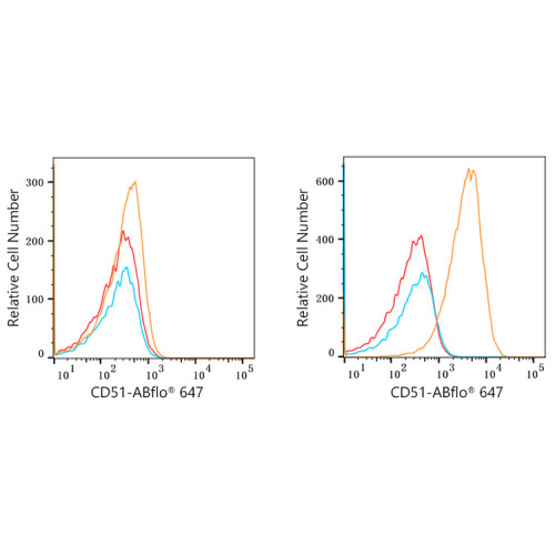 ABflo® 647 Rabbit anti-Human CD51/ITGAV mAb