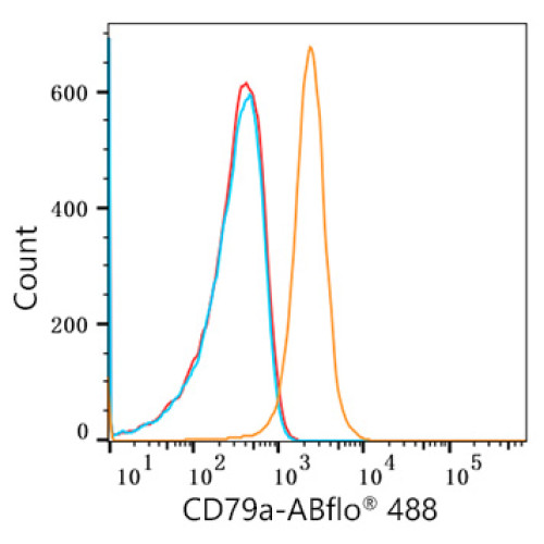 ABflo® 488 Rabbit anti-Human CD79a mAb