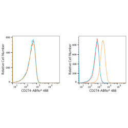 ABflo® 488 Rabbit anti-Human PD-L1/CD274 mAb