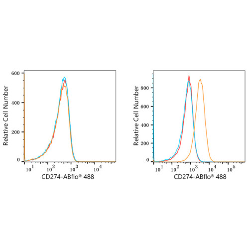 ABflo® 488 Rabbit anti-Human PD-L1/CD274 mAb
