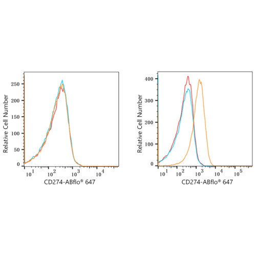 ABflo® 647 Rabbit anti-Human PD-L1/CD274 mAb