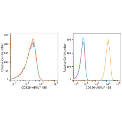 ABflo® 488 Rabbit anti-Human CD326/EPCAM mAb