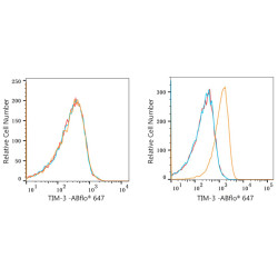 ABflo® 647 Rabbit anti-Human CD366/TIM-3/HAVCR2 mAb