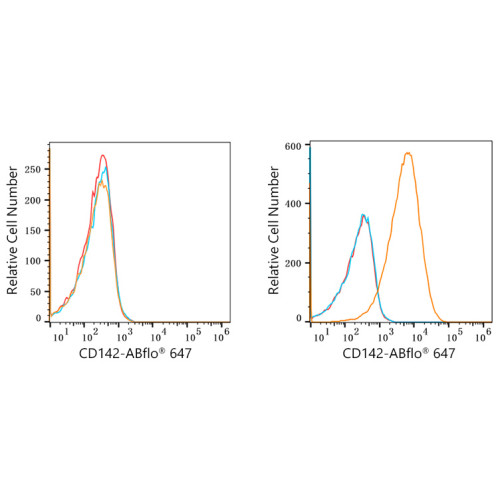 ABflo® 647 Rabbit anti-Human CD142 mAb