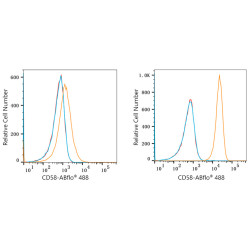 ABflo® 488 Rabbit anti-Human CD58 mAb