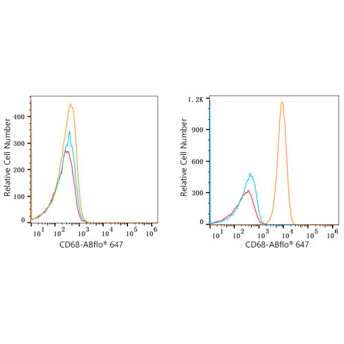 ABflo® 647 Rabbit anti-Human CD68 mAb
