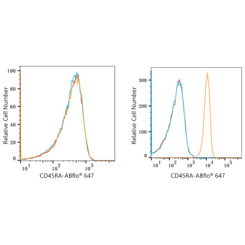 ABflo® 647 Rabbit anti-Human CD45RA mAb