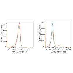 ABflo® 488 Rabbit anti-Human CD150/SLAM mAb