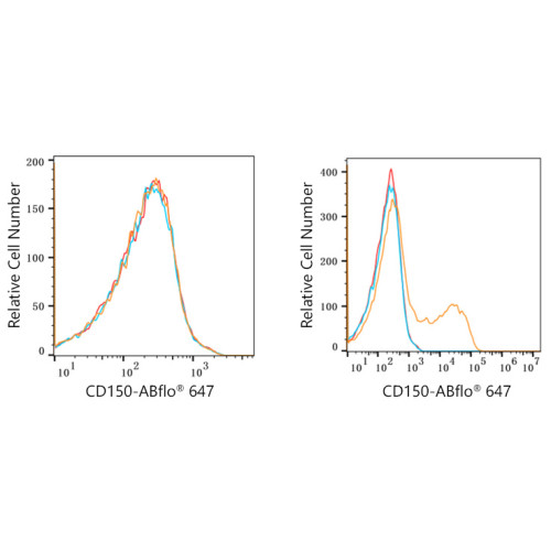 ABflo® 647 Rabbit anti-Human CD150/SLAM mAb