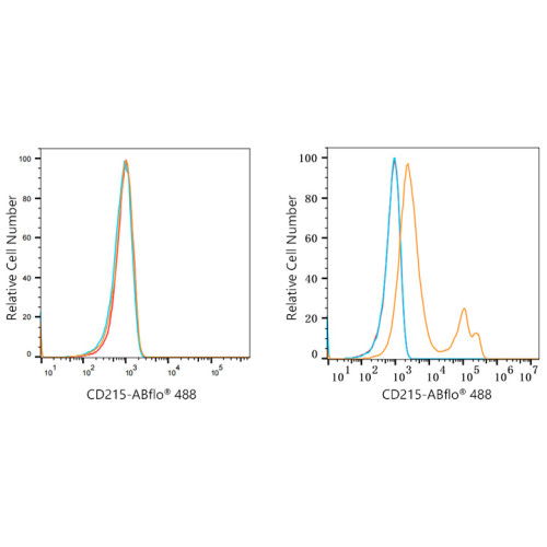 ABflo® 488 Rabbit anti-Human CD215/IL-15Rα mAb