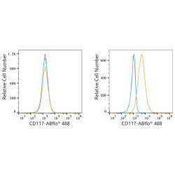 ABflo® 488 Rabbit anti-Human CD117/c-Kit mAb