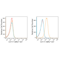 ABflo® 647 Rabbit anti-Human CD117/c-Kit mAb