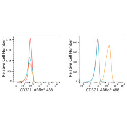 ABflo® 488 Rabbit anti-Human CD321/JAM-1 mAb