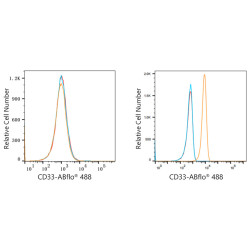 ABflo® 488 Rabbit anti-Human CD33 mAb