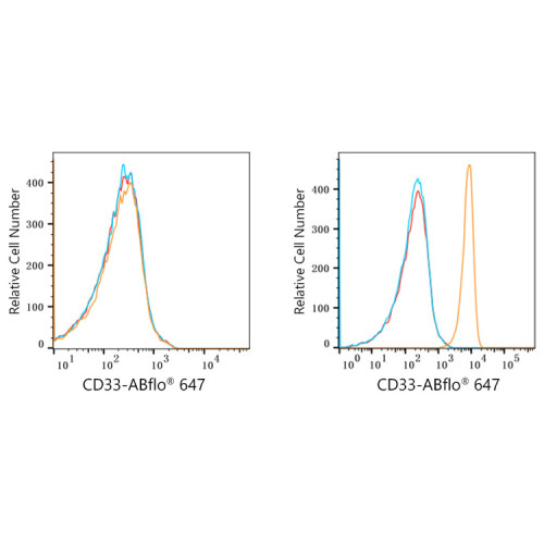 ABflo® 647 Rabbit anti-Human CD33 mAb