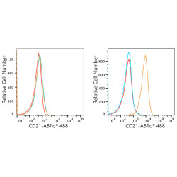 ABflo® 488 Rabbit anti-Human CD21/CR2 mAb
