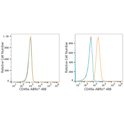 ABflo® 488 Rabbit anti-Human CD49a/ITGA1 mAb