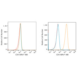 ABflo® 488 Rabbit anti-Human/Monkey CD4 mAb