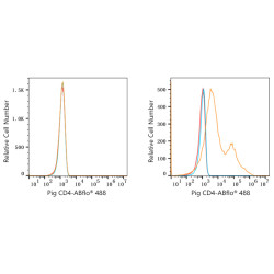 ABflo® 488 Rabbit anti-Pig CD4 mAb