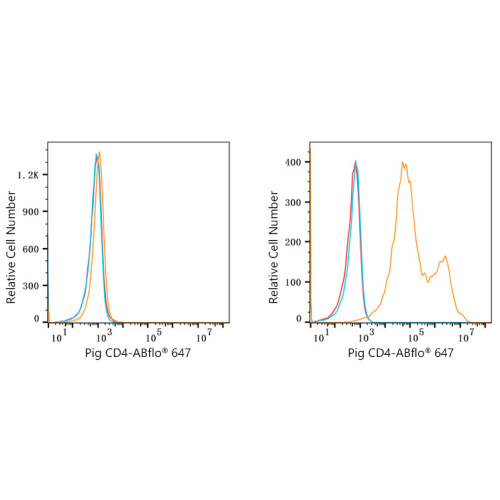 ABflo® 647 Rabbit anti-Pig CD4 mAb