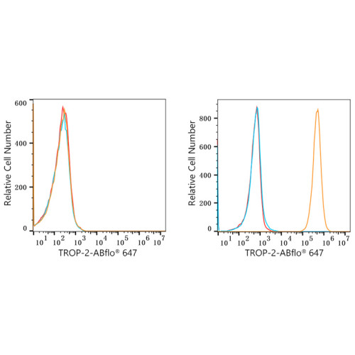 ABflo® 647 Rabbit anti-Goat IgG (Fc) fragment mAb