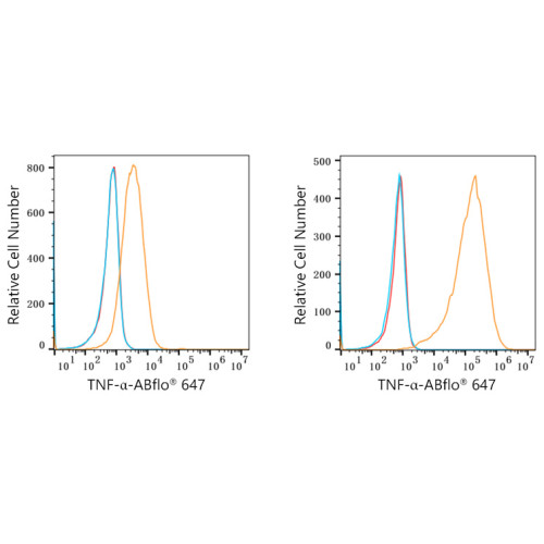 ABflo® 647 Rabbit anti-Human TNF-α mAb