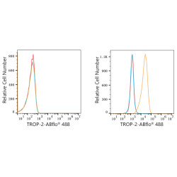 ABflo® 488 Rabbit anti-Goat IgG (Fab) fragment mAb