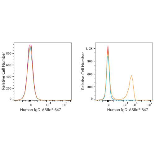 ABflo® 647 Rabbit anti-Human/Monkey IgD mAb