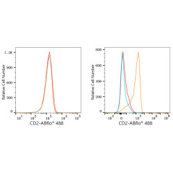 ABflo® 488 Rabbit anti-Human CD2 mAb