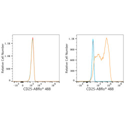ABflo® 488 Rabbit anti-Human/Monkey CD25 mAb