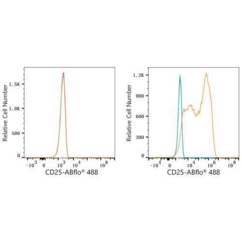 ABflo® 488 Rabbit anti-Human/Monkey CD25 mAb