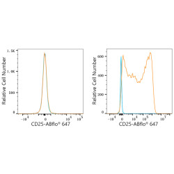 ABflo® 647 Rabbit anti-Human/Monkey CD25 mAb
