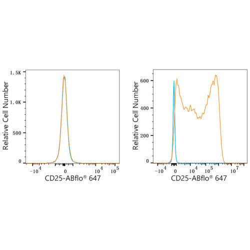 ABflo® 647 Rabbit anti-Human/Monkey CD25 mAb