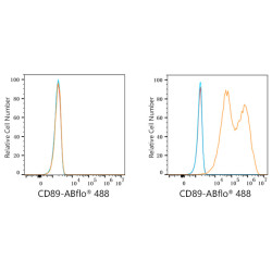 ABflo® 488 Rabbit anti-Human CD89 mAb