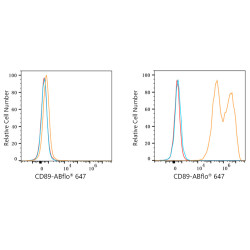 ABflo® 647 Rabbit anti-Human CD89 mAb