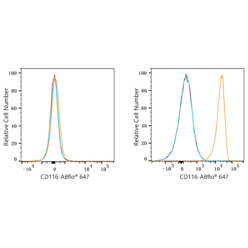 ABflo® 647 Rabbit anti-Human CD116 mAb