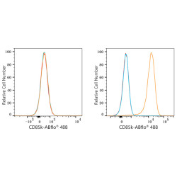ABflo® 488 Rabbit anti-Human CD85k/ILT3 mAb