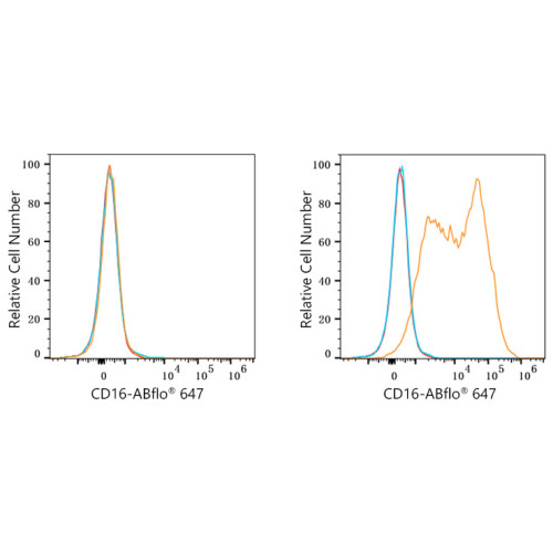 ABflo® 647 Rabbit anti-Human/Monkey CD16 mAb