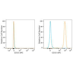 APC Rabbit anti-Human CD33 mAb