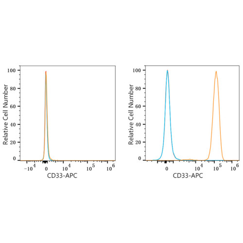 APC Rabbit anti-Human CD33 mAb