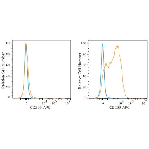 APC Rabbit anti-Human CD209/DC-SIGN mAb