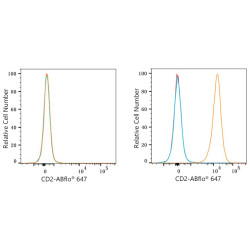 ABflo® 647 Rabbit anti-Mouse CD2 mAb