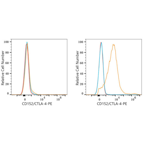 PE Rabbit anti-Human CD152/CTLA-4 mAb
